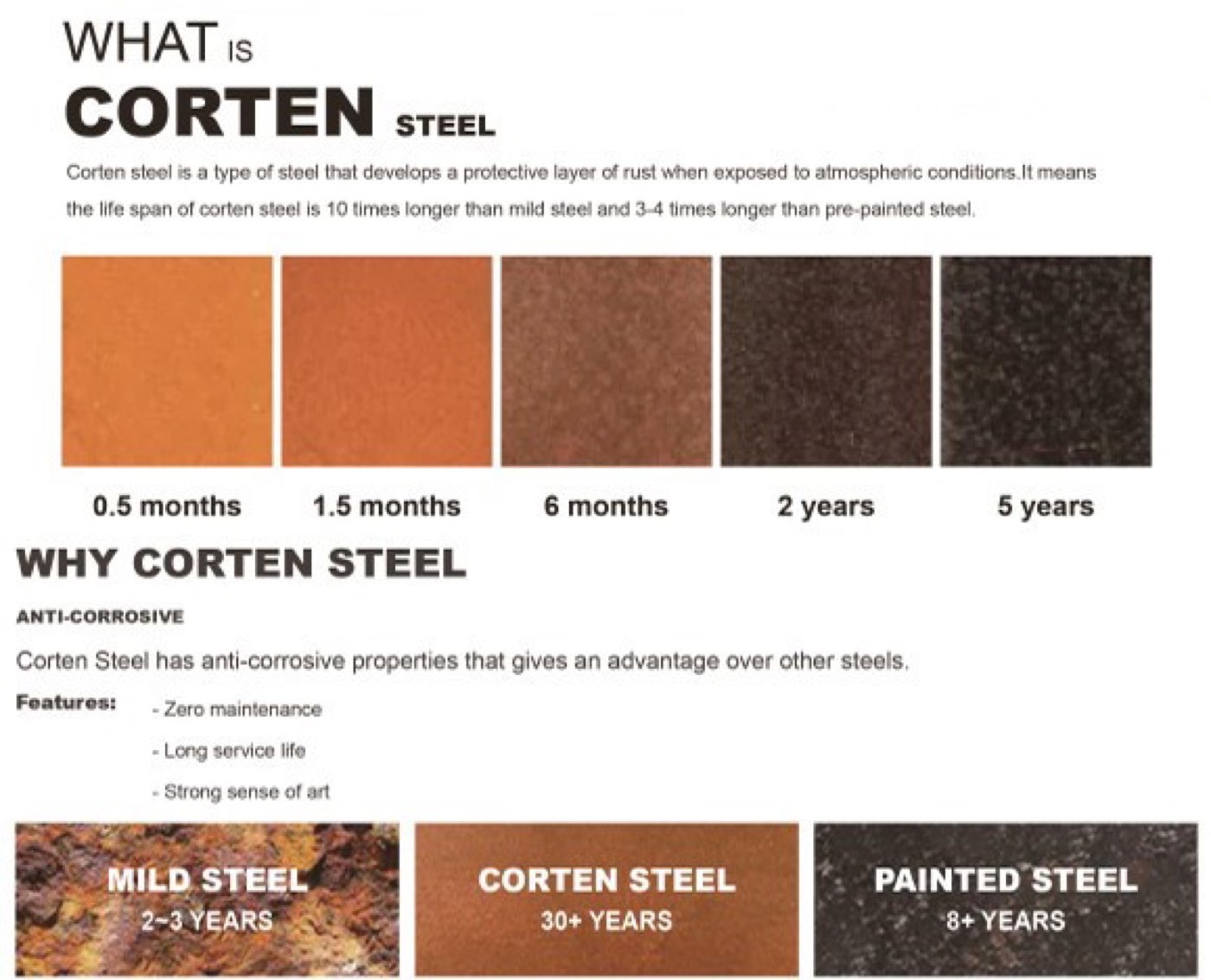 The supplier's weathering chart: corten colour at 0.5 months, 1.5 months, 6 months, 2 years and 5 years, going from orange to dark brown, with a service-life comparison of mild steel 2 to 3 years, corten 30+ years and painted steel 8+ years.
